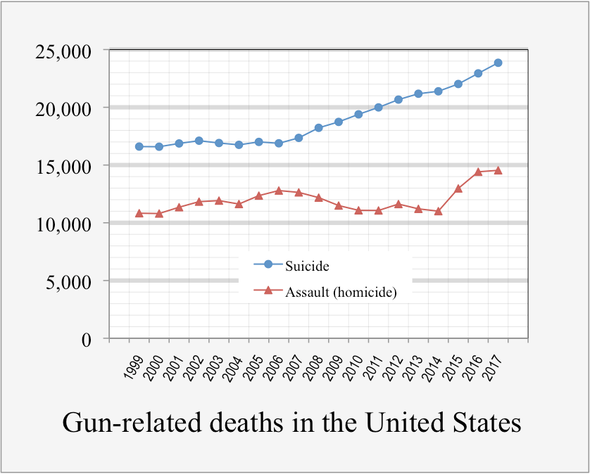 Gun Death