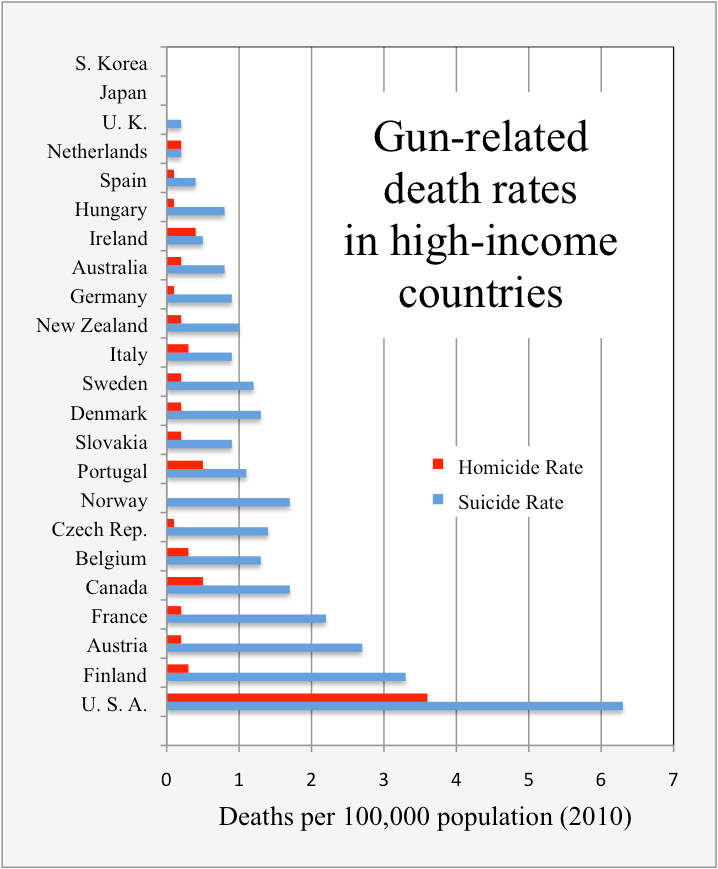 Gun Death Rate